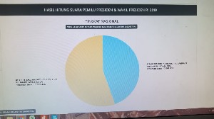 Real Count KPU Siang Ini, Jokowi Masih Memimpin